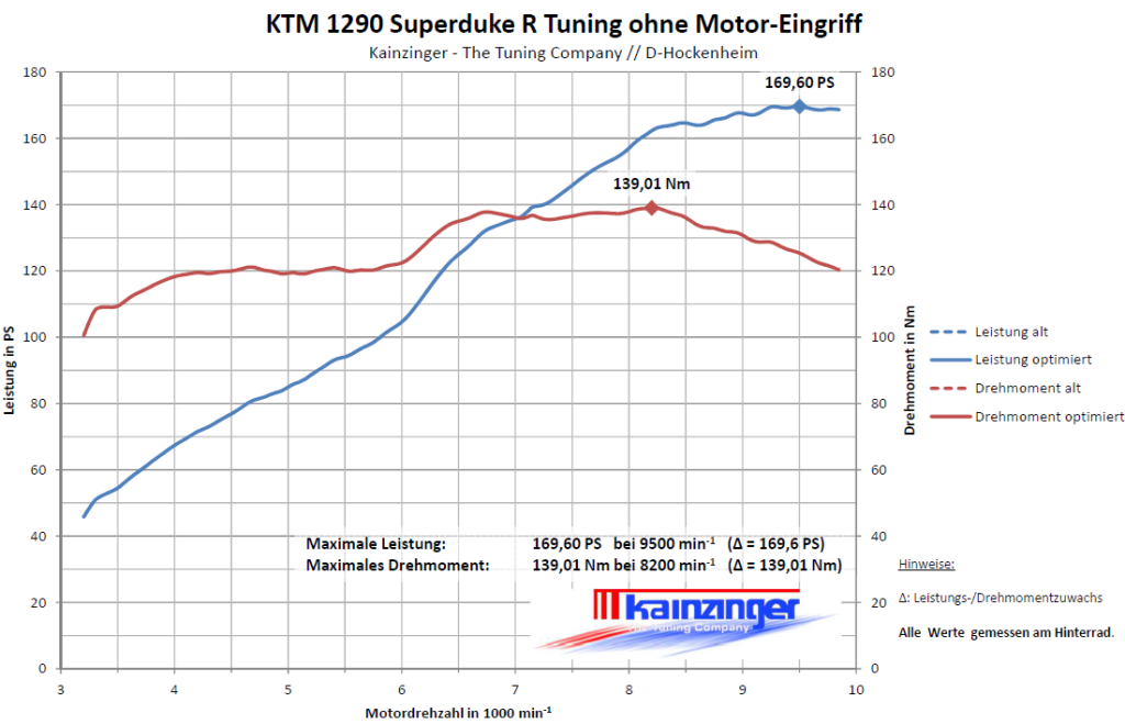 KTM 1290 Superduke R Tuning ohne Motor-Eingriff