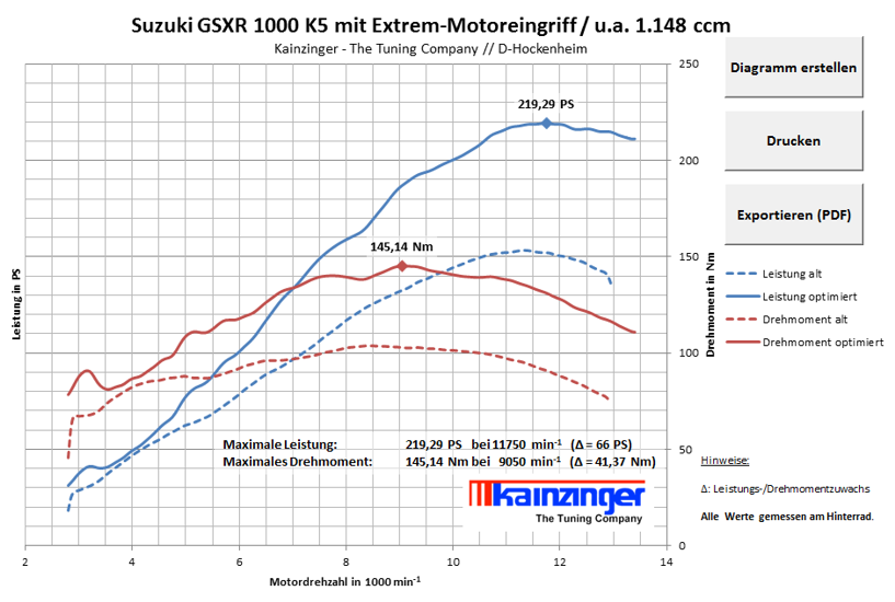 Kainzinger_Suzuki_GSXR_1000_K5_mit_Extrem-Motoreingriff_u.a._1.148_ccm