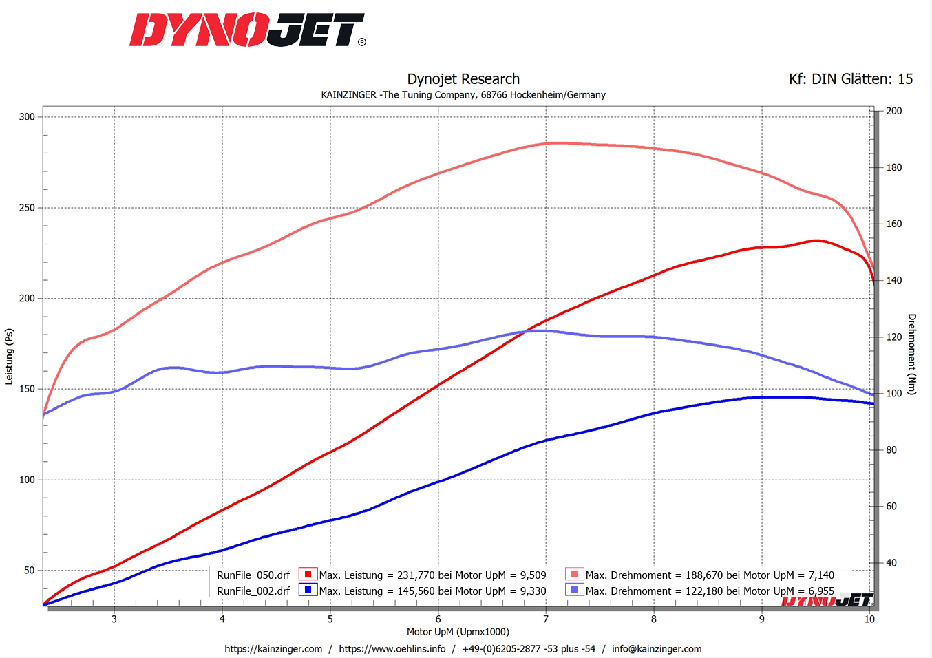 Suzuki Hayabusa 1.4 Tuning – Leistungsdiagramm Suzuki Hayabusa 1.4 Leistungsdiagramm auf dem Prüfstand