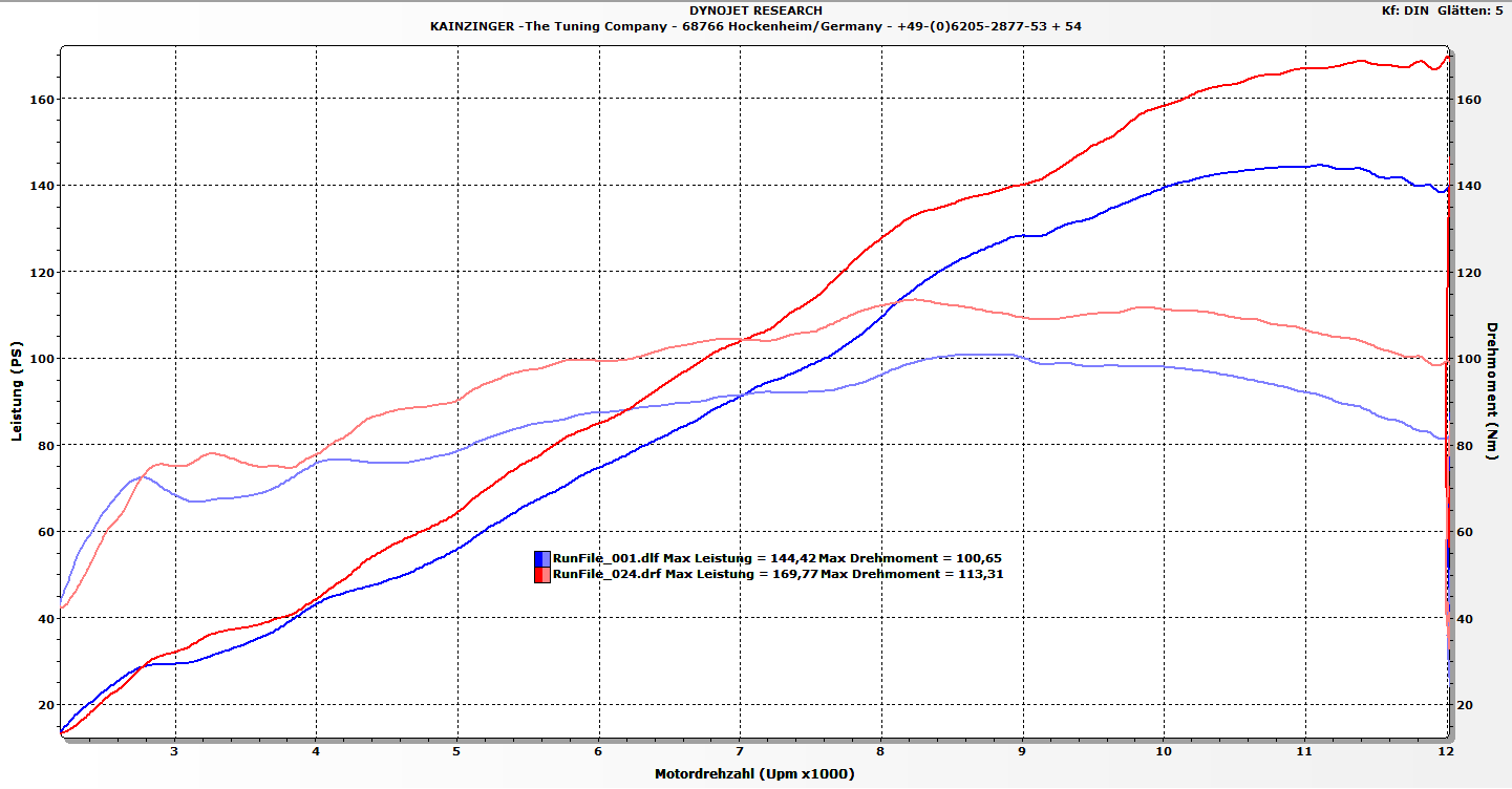 Honda CBR 1000RR Leistungsdiagramm – von 144,42 PS auf 169,77 PS am Hinterrad