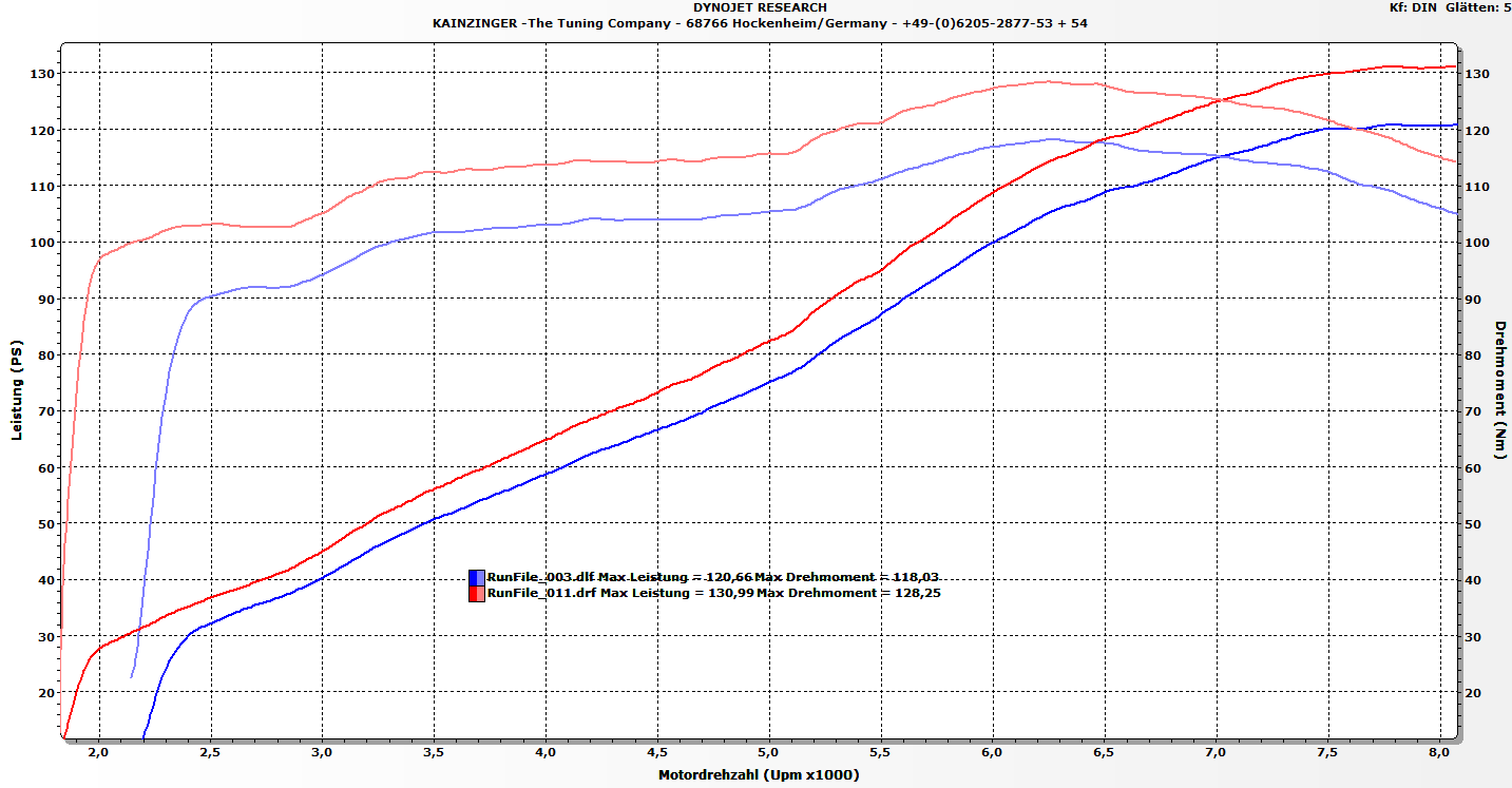 Leistungsdiagramm Honda CBR 1300 von 120.66 PS auf 130.99 PS am Hinterrad