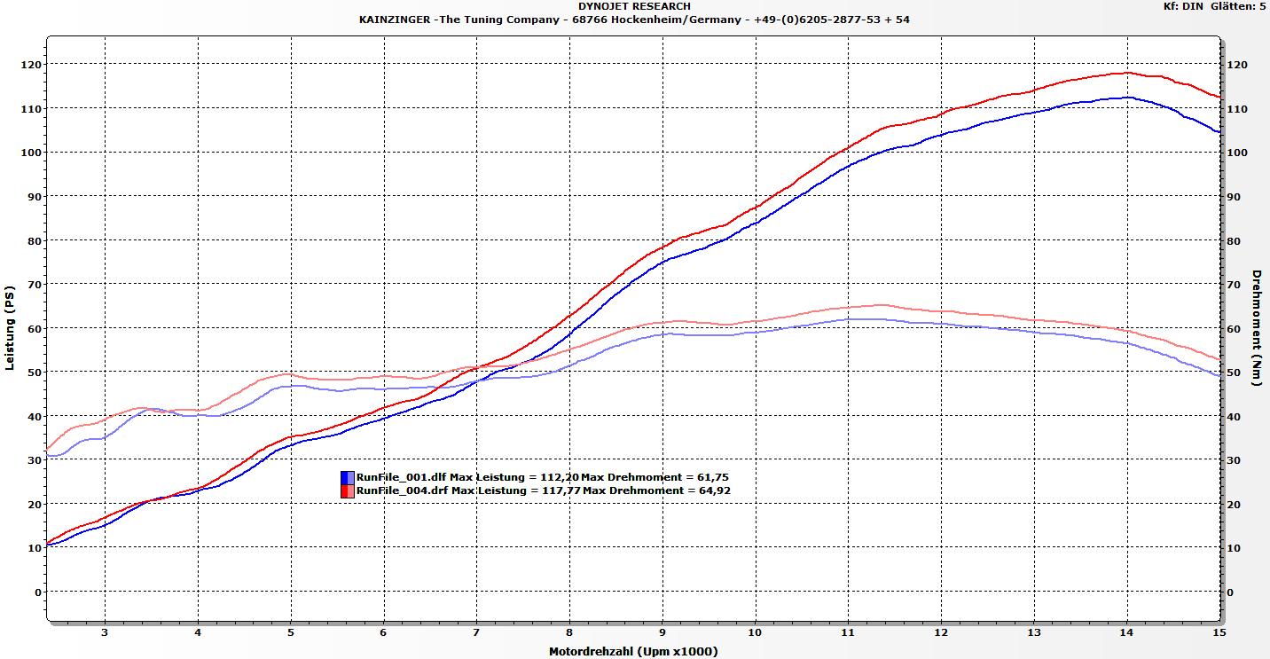 Leistungsdiagramm Honda CBR 600RR von 112.20 PS auf 117.77 PS am Hinterrad