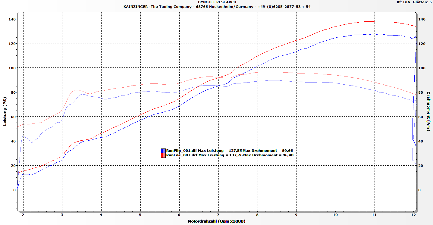 Leistungsdagramm Honda CBR 929RR von 127.25 PS auf 137.76 PS am Hinterrad
