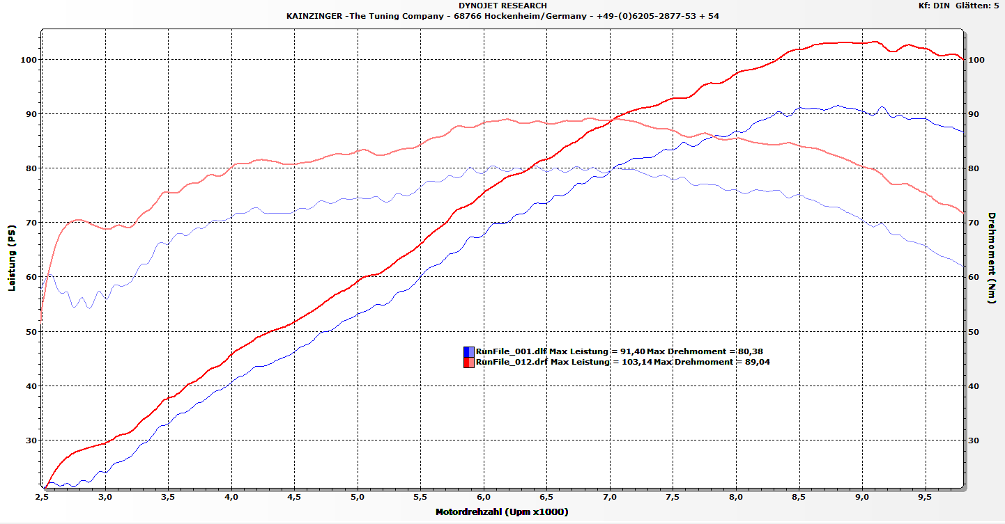 Leistungsdiagramm Honda VTR 1000F von 91.40 PS auf 103.14 PS am Hinterrad